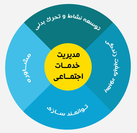 مدیریت خدمات اجتماعی