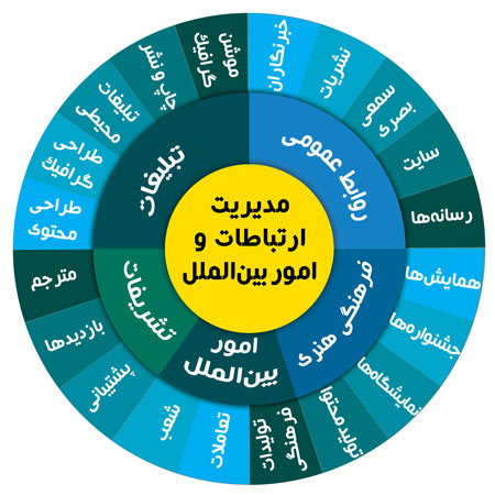 مدیریت ارتباطات و امور بین الملل