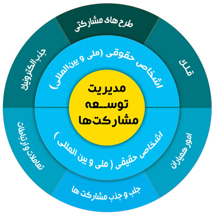 مدیریت توسعه مشارکت ها