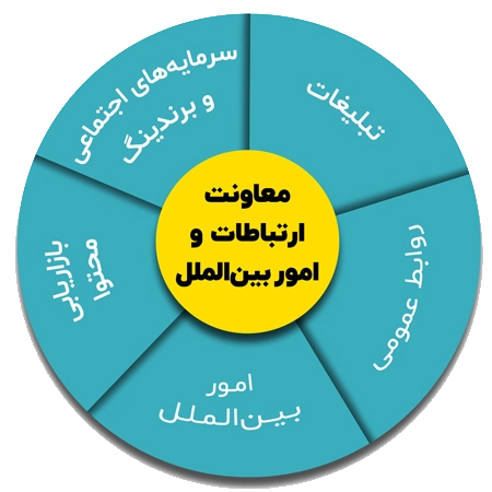 معاونت ارتباطات و امور بین‌الملل