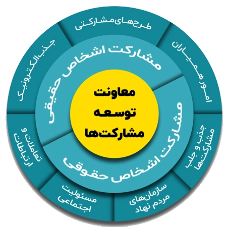مدیریت توسعه مشارکت‌ها